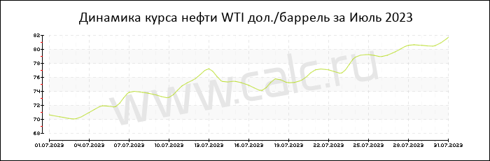 �������� ���� ����� WTI �� ���� 2023