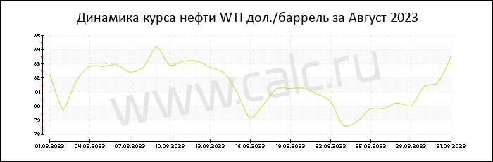 �������� ���� ����� WTI �� ������ 2023