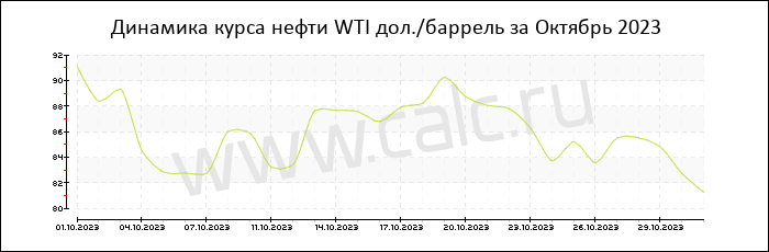 �������� ���� ����� WTI �� ������� 2023
