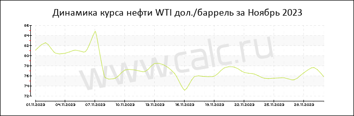 �������� ���� ����� WTI �� ������ 2023