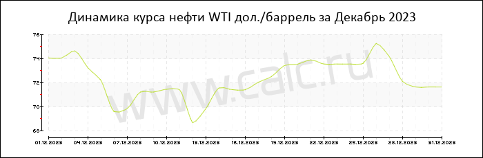 �������� ���� ����� WTI �� ������� 2023