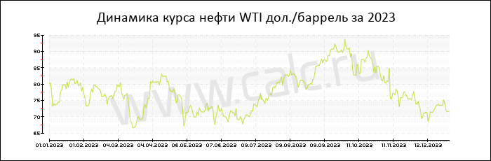 �������� ���� ����� WTI �� 2023 ���