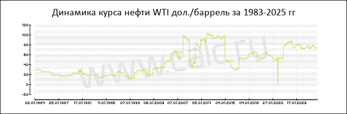 Динамика цены на нефть WTI