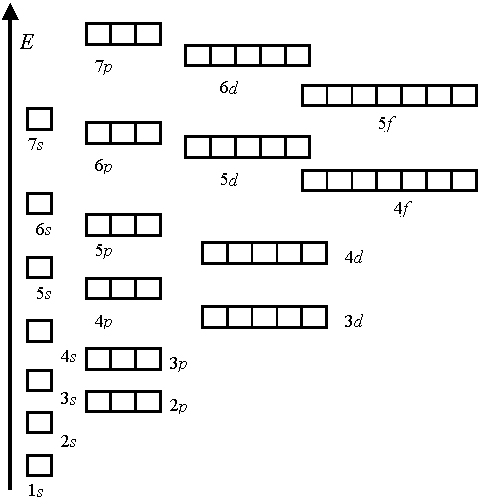 Количество орбиталей на каждом электронном уровне