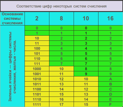 Системы счисления. Основные понятия., калькулятор онлайн, конвертер