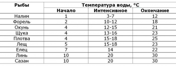 при какой температуре воды клюет лещ при какой температуре воды клюет лещ