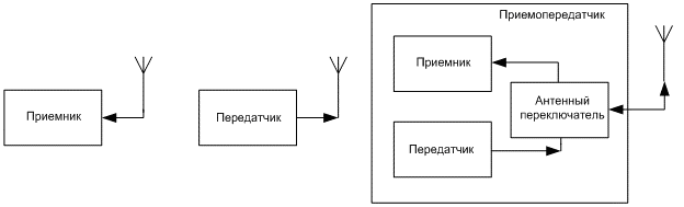 Волновое сопротивление коаксиального кабеля что это. 027509579289d4975f06.95085980. Волновое сопротивление коаксиального кабеля что это фото. Волновое сопротивление коаксиального кабеля что это-027509579289d4975f06.95085980. картинка Волновое сопротивление коаксиального кабеля что это. картинка 027509579289d4975f06.95085980. Если выбор конкретных типов кабеля ограничен, имеет смысл просчитать, что выгоднее с точки зрения минимизации потерь: использование кабеля с высокой степенью естественного согласования сопротивлений, но с большим затуханием или менее подходящего по волновому сопротивлению, но более качественного кабеля с дополнительными согласующими цепями (учитывая дополнительные потери в этих цепях!). В ряде случаев может оказаться, что выгоднее согласиться с повышенной величиной КСВ, применив без всяких согласующих цепей имеющийся в наличии высококачественный кабель с волновым сопротивлением, отличающимся от сопротивления нагрузки.