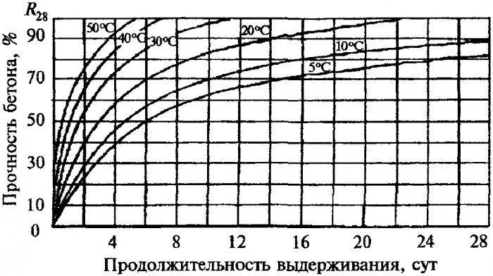Прочность монолитного бетона