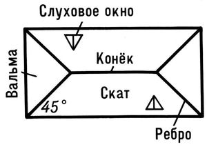 что такое вальма на крыше. Смотреть фото что такое вальма на крыше. Смотреть картинку что такое вальма на крыше. Картинка про что такое вальма на крыше. Фото что такое вальма на крыше