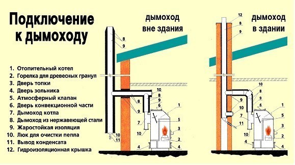 Дымоходы газовых приборов задувает котел через горизонтальный дымоход что делать