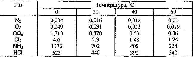 Кислород какая растворимость. Таблица растворимости со2 в воде от температуры и давления. Растворимость углекислого газа в воде от температуры таблица. Растворимость газов в воде в зависимости от температуры. Зависимость растворимости газов от температуры.