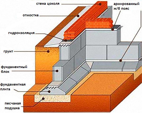 сборный железобетонный фундамент