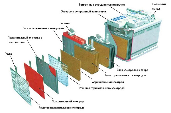 Что находится внутри аккумулятора